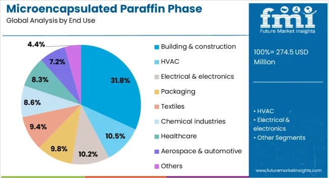 Microencapsulated Paraffin Phase Change Materials Market   Analysis By End Use